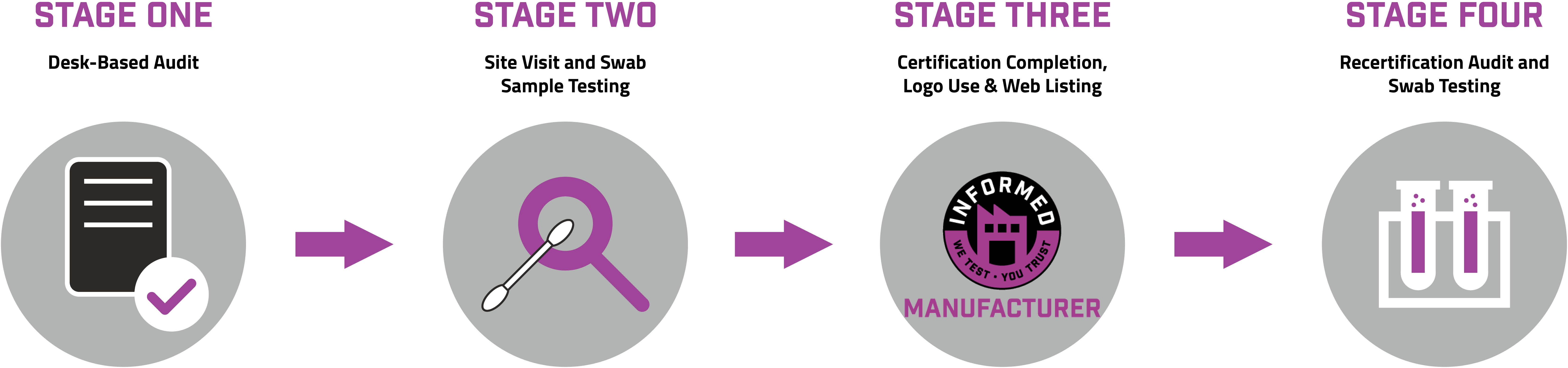 Informed Manufacturer Updated Certification Process